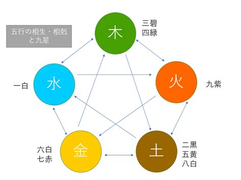 木剋土 意味|五行と九星